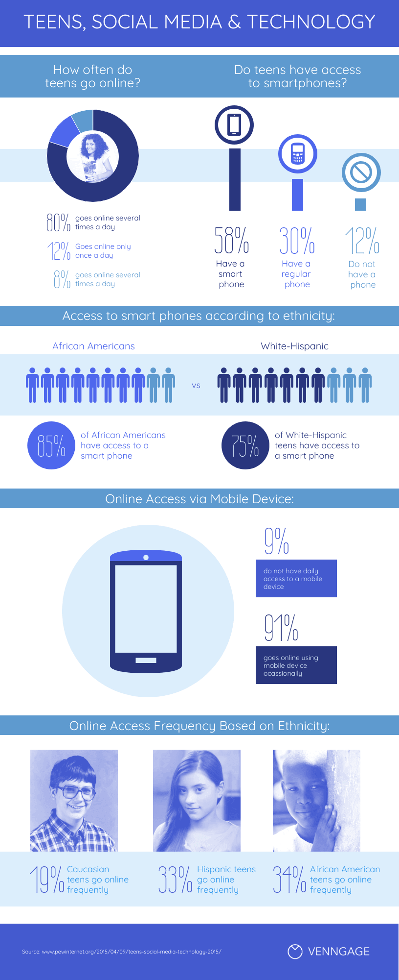 Jugendliche und die Nutzung sozialer Medien Infografik